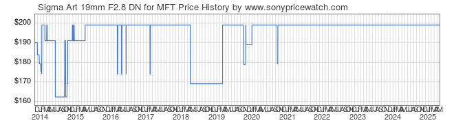 Price History Graph for Sigma Art 19mm F2.8 DN for MFT