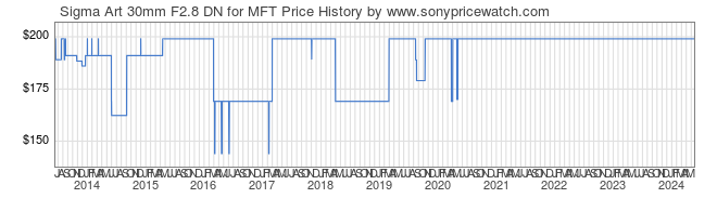 Price History Graph for Sigma Art 30mm F2.8 DN for MFT