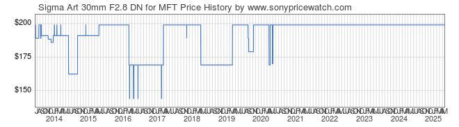 Price History Graph for Sigma Art 30mm F2.8 DN for MFT