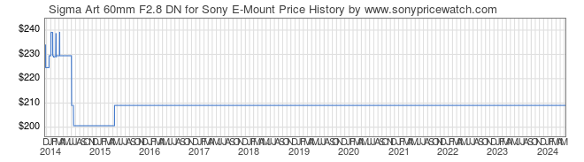 Price History Graph for Sigma Art 60mm F2.8 DN for Sony E-Mount