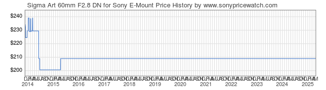 Price History Graph for Sigma Art 60mm F2.8 DN for Sony E-Mount