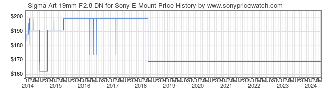 Price History Graph for Sigma Art 19mm F2.8 DN for Sony E-Mount