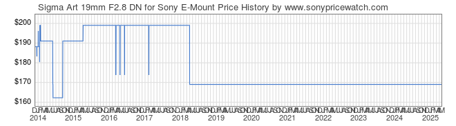 Price History Graph for Sigma Art 19mm F2.8 DN for Sony E-Mount