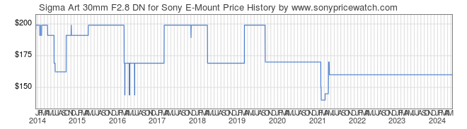 Price History Graph for Sigma Art 30mm F2.8 DN for Sony E-Mount