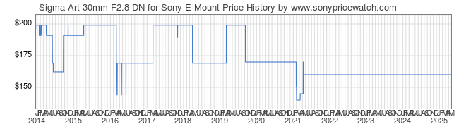 Price History Graph for Sigma Art 30mm F2.8 DN for Sony E-Mount