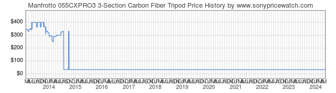 Price History Graph for Manfrotto 055CXPRO3 3-Section Carbon Fiber Tripod