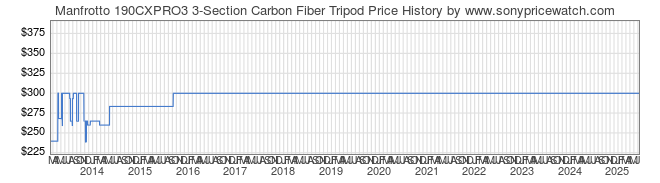 Price History Graph for Manfrotto 190CXPRO3 3-Section Carbon Fiber Tripod