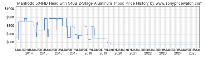 Price History Graph for Manfrotto 504HD Head with 546B 2-Stage Aluminum Tripod