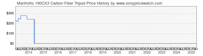 Price History Graph for Manfrotto 190CX3 Carbon Fiber Tripod