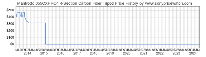 Price History Graph for Manfrotto 055CXPRO4 4-Section Carbon Fiber Tripod