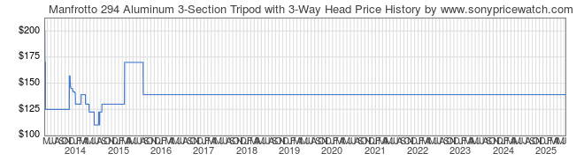 Price History Graph for Manfrotto 294 Aluminum 3-Section Tripod with 3-Way Head