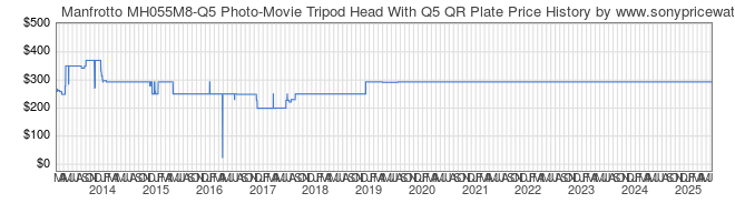 Price History Graph for Manfrotto MH055M8-Q5 Photo-Movie Tripod Head With Q5 QR Plate