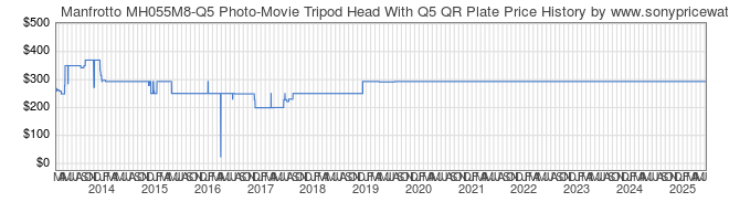 Price History Graph for Manfrotto MH055M8-Q5 Photo-Movie Tripod Head With Q5 QR Plate