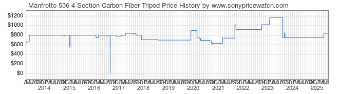 Price History Graph for Manfrotto 536 4-Section Carbon Fiber Tripod