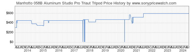 Price History Graph for Manfrotto 058B Aluminum Studio Pro Triaut Tripod