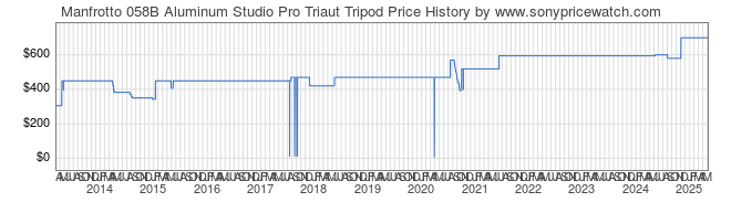 Price History Graph for Manfrotto 058B Aluminum Studio Pro Triaut Tripod