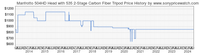 Price History Graph for Manfrotto 504HD Head with 535 2-Stage Carbon Fiber Tripod