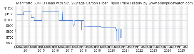 Price History Graph for Manfrotto 504HD Head with 535 2-Stage Carbon Fiber Tripod