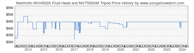 Price History Graph for Manfrotto MVH502A Fluid Head and MVT502AM Tripod
