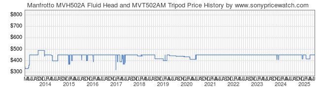 Price History Graph for Manfrotto MVH502A Fluid Head and MVT502AM Tripod