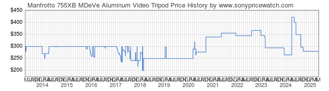 Price History Graph for Manfrotto 755XB MDeVe Aluminum Video Tripod