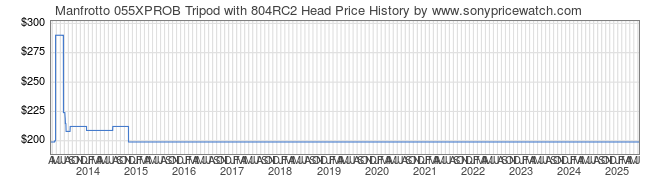 Price History Graph for Manfrotto 055XPROB Tripod with 804RC2 Head