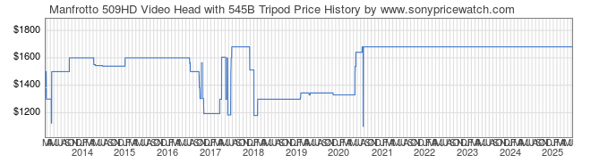 Price History Graph for Manfrotto 509HD Video Head with 545B Tripod