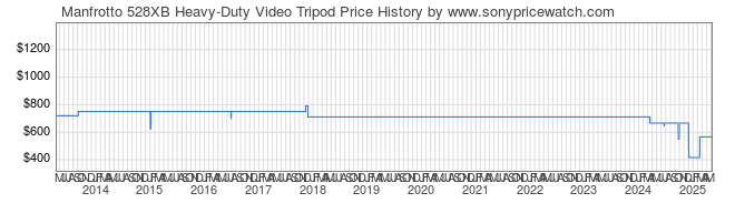 Price History Graph for Manfrotto 528XB Heavy-Duty Video Tripod