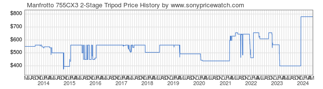 Price History Graph for Manfrotto 755CX3 2-Stage Tripod