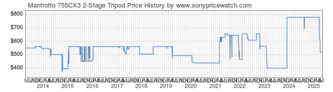 Price History Graph for Manfrotto 755CX3 2-Stage Tripod