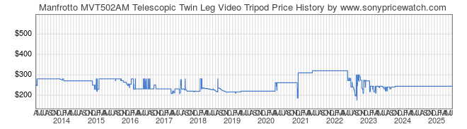 Price History Graph for Manfrotto MVT502AM Telescopic Twin Leg Video Tripod