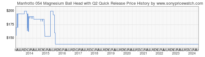 Price History Graph for Manfrotto 054 Magnesium Ball Head with Q2 Quick Release