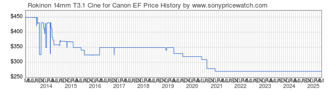 Price History Graph for Rokinon 14mm T3.1 Cine for Canon EF