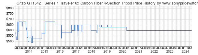 Price History Graph for Gitzo GT1542T Series 1 Traveler 6x Carbon Fiber 4-Section Tripod