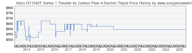 Price History Graph for Gitzo GT1542T Series 1 Traveler 6x Carbon Fiber 4-Section Tripod