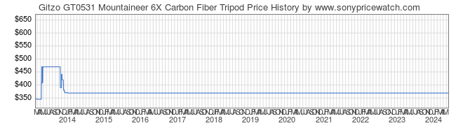 Price History Graph for Gitzo GT0531 Mountaineer 6X Carbon Fiber Tripod