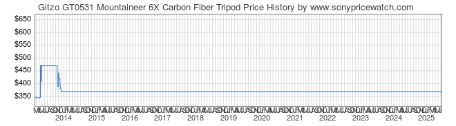 Price History Graph for Gitzo GT0531 Mountaineer 6X Carbon Fiber Tripod