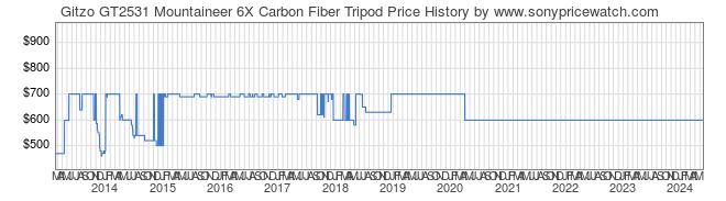 Price History Graph for Gitzo GT2531 Mountaineer 6X Carbon Fiber Tripod