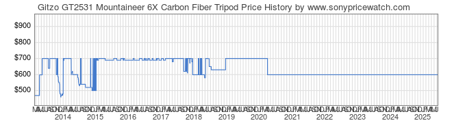 Price History Graph for Gitzo GT2531 Mountaineer 6X Carbon Fiber Tripod