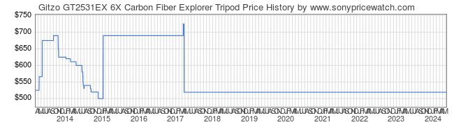 Price History Graph for Gitzo GT2531EX 6X Carbon Fiber Explorer Tripod