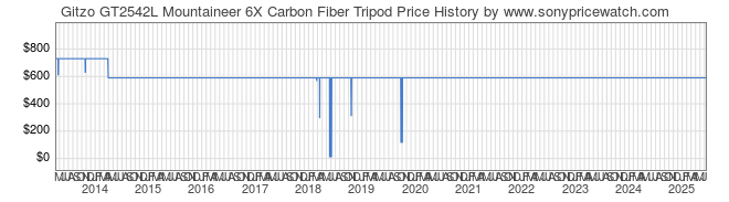 Price History Graph for Gitzo GT2542L Mountaineer 6X Carbon Fiber Tripod