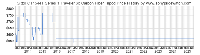 Price History Graph for Gitzo GT1544T Series 1 Traveler 6x Carbon Fiber Tripod