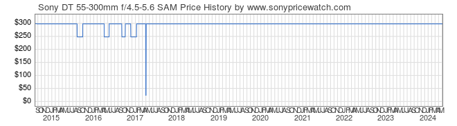 Price History Graph for Sony DT 55-300mm f/4.5-5.6 SAM (A-Mount, SAL55300)