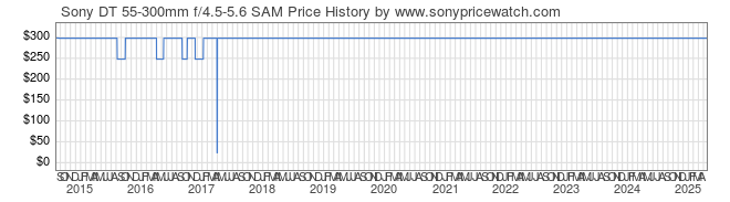 Price History Graph for Sony DT 55-300mm f/4.5-5.6 SAM (A-Mount, SAL55300)