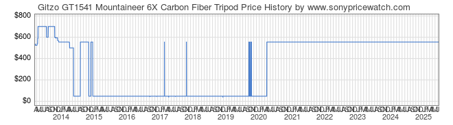 Price History Graph for Gitzo GT1541 Mountaineer 6X Carbon Fiber Tripod