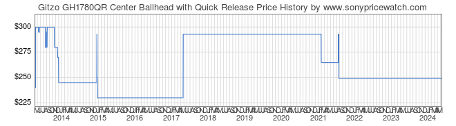 Price History Graph for Gitzo GH1780QR Center Ballhead with Quick Release