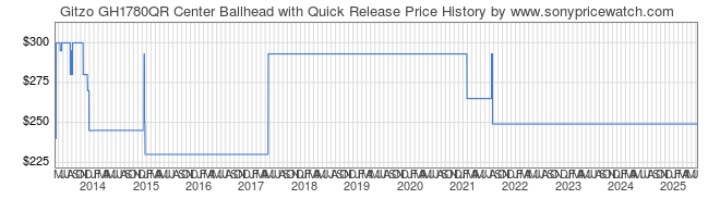 Price History Graph for Gitzo GH1780QR Center Ballhead with Quick Release