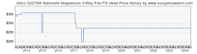 Price History Graph for Gitzo G2272M Rationelle Magnesium 3-Way Pan/Tilt Head
