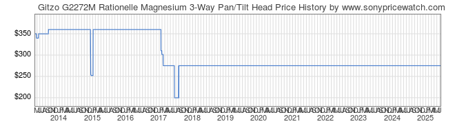 Price History Graph for Gitzo G2272M Rationelle Magnesium 3-Way Pan/Tilt Head