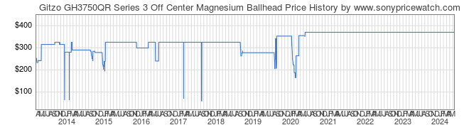 Price History Graph for Gitzo GH3750QR Series 3 Off Center Magnesium Ballhead